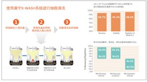 Corning? X-WASH? 系統(tǒng)快速清洗、重懸和濃縮細(xì)胞懸液的半自動(dòng)封閉系統(tǒng)